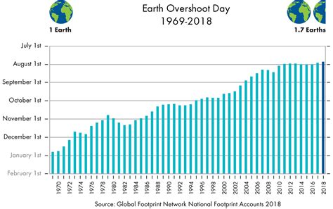 earth overshoot day 2000